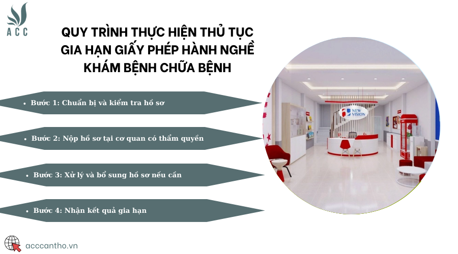 Quy trình thực hiện thủ tục gia hạn giấy phép hành nghề khám bệnh chữa bệnh
