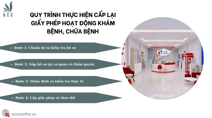 Quy trình thực hiện cấp lại giấy phép hoạt động khám bệnh, chữa bệnh
