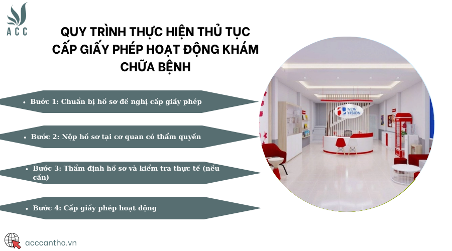 Quy trình thực hiện thủ tục cấp giấy phép hoạt động khám chữa bệnh