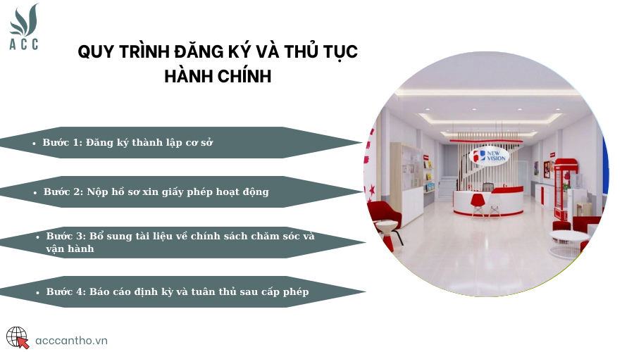 Quy trình đăng ký và thủ tục hành chính