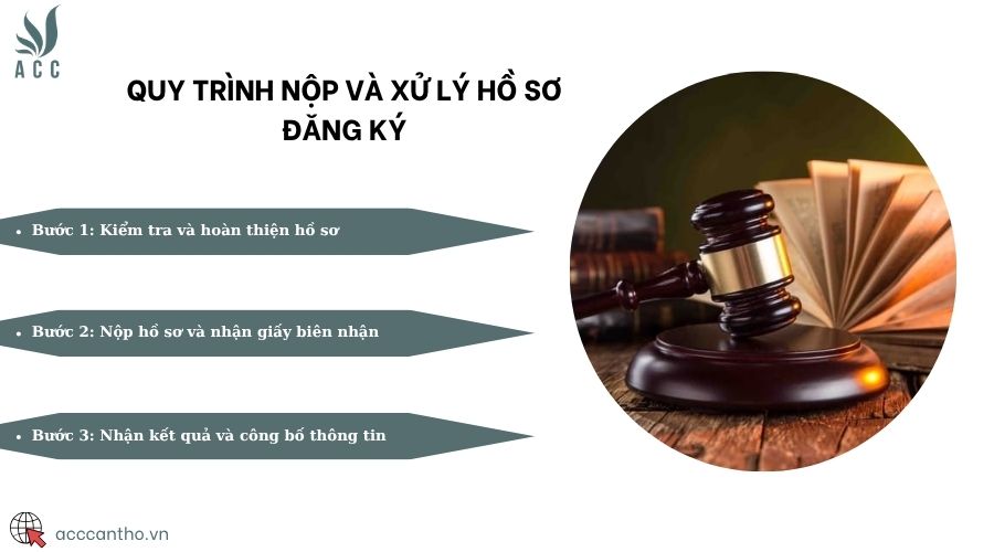 Quy trình nộp và xử lý hồ sơ đăng ký