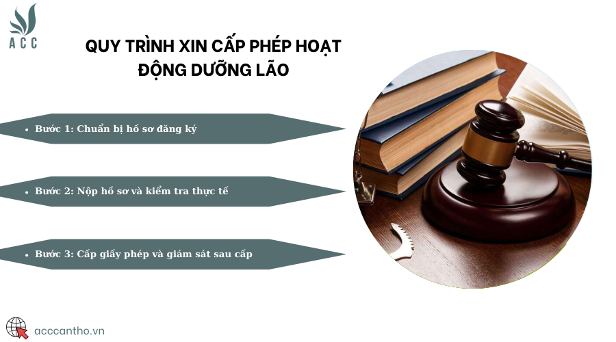 Quy trình xin cấp phép hoạt động dưỡng lão