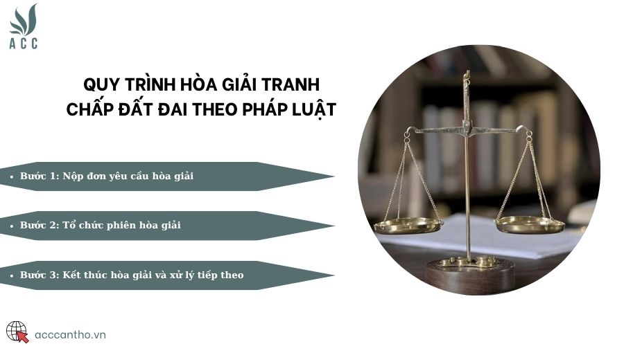 Quy trình hòa giải tranh chấp đất đai theo pháp luật