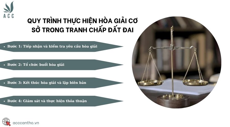 Quy trình thực hiện hòa giải cơ sở trong tranh chấp đất đai
