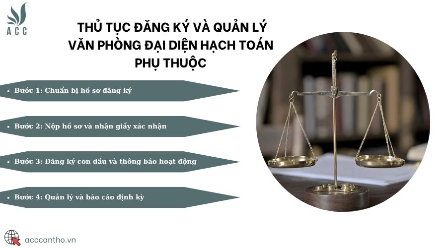 Thủ tục đăng ký và quản lý văn phòng đại diện hạch toán phụ thuộc