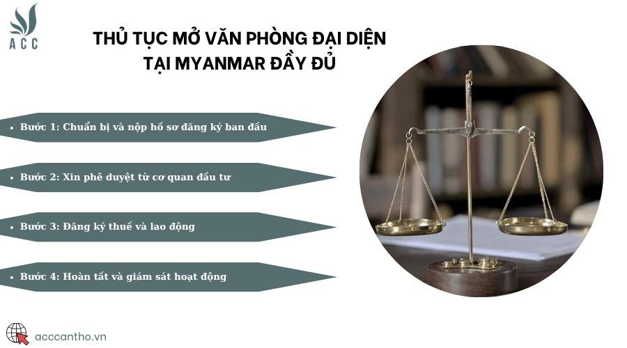 Thủ tục mở văn phòng đại diện tại Myanmar đầy đủ