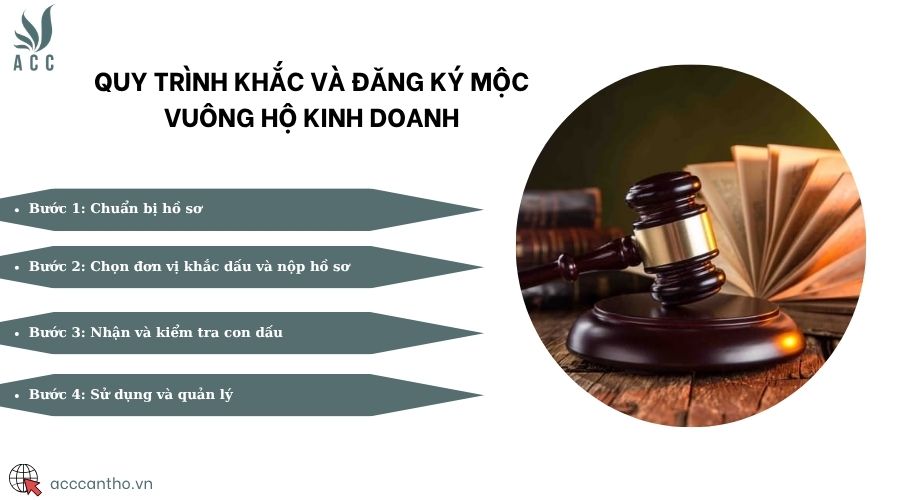 Quy trình khắc và đăng ký mộc vuông hộ fv888