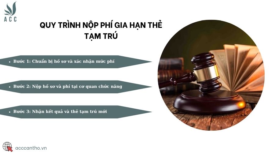 Quy trình nộp phí gia hạn thẻ tạm trú