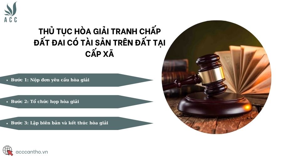 Thủ tục hòa giải tranh chấp đất đai có tài sản trên đất tại cấp xã