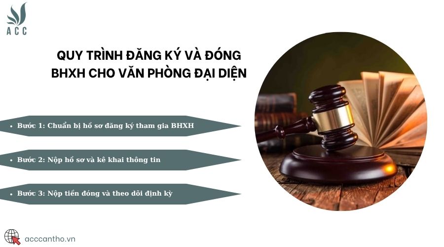 Quy trình đăng ký và đóng BHXH cho văn phòng đại diện