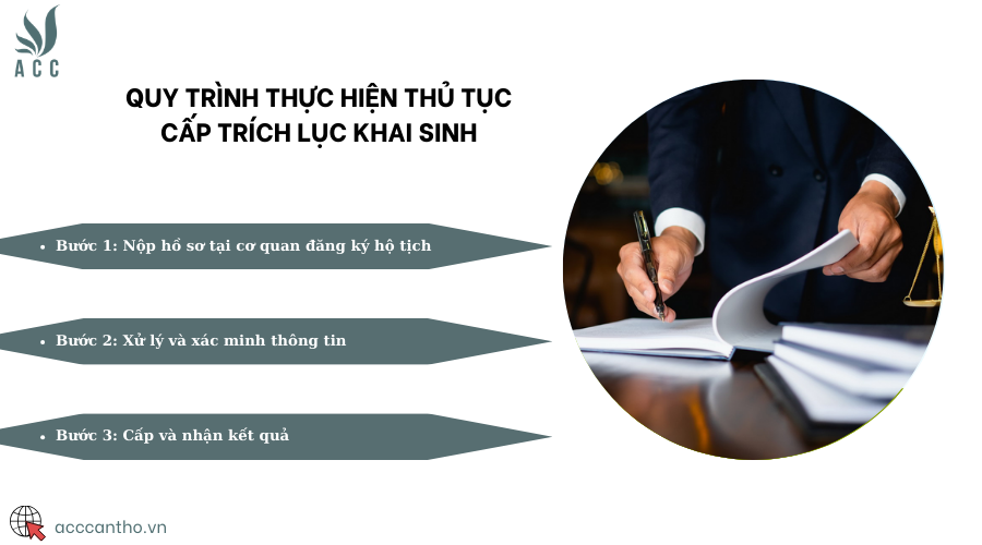 Quy trình thực hiện thủ tục cấp trích lục khai sinh
