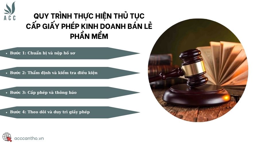 Quy trình thực hiện thủ tục cấp giấy phép fv888 bán lẻ phần mềm