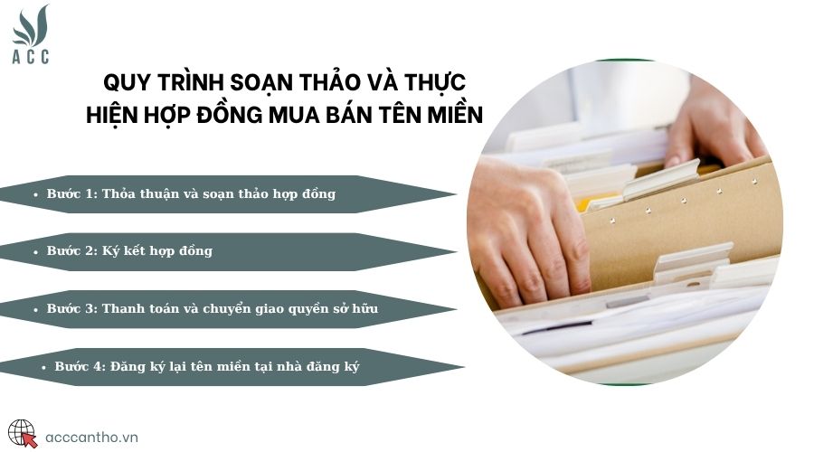 Quy trình soạn thảo và thực hiện hợp đồng mua bán tên miền