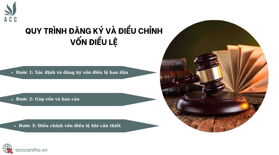 Quy trình đăng ký và điều chỉnh vốn điều lệ