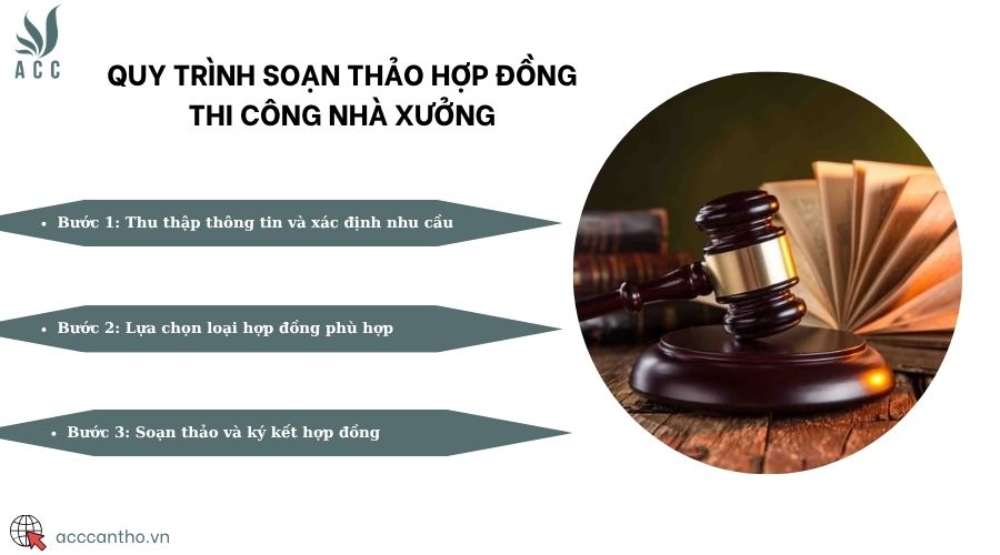 Quy trình soạn thảo hợp đồng thi công nhà xưởng