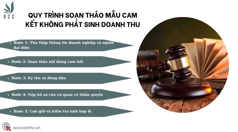 Quy trình soạn thảo mẫu cam kết không phát sinh doanh thu