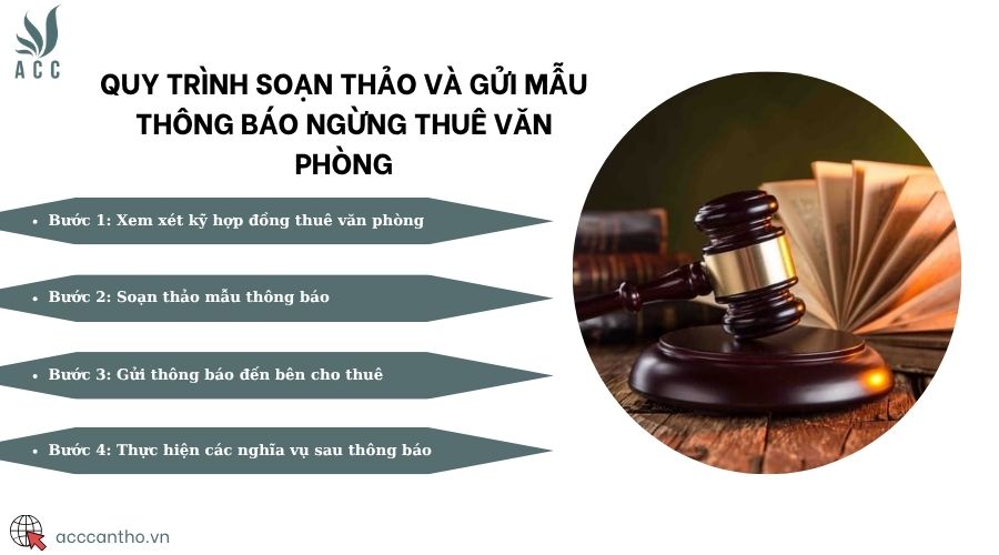 Quy trình soạn thảo và gửi mẫu thông báo ngừng thuê văn phòng