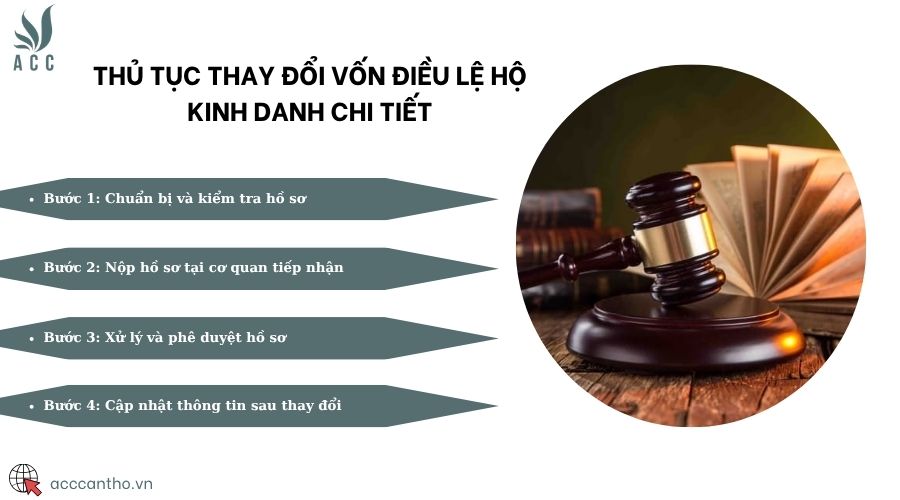 Thủ tục thay đổi vốn điều lệ hộ kinh danh chi tiết