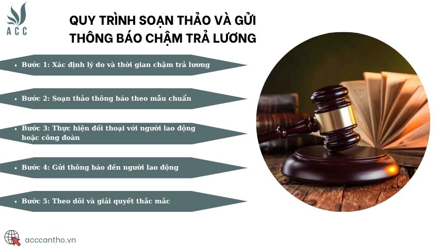 Quy trình soạn thảo và gửi thông báo chậm trả lương