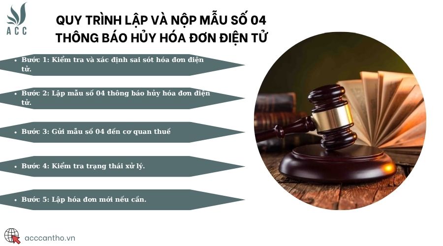 Quy trình lập và nộp mẫu số 04 thông báo hủy hóa đơn điện tử